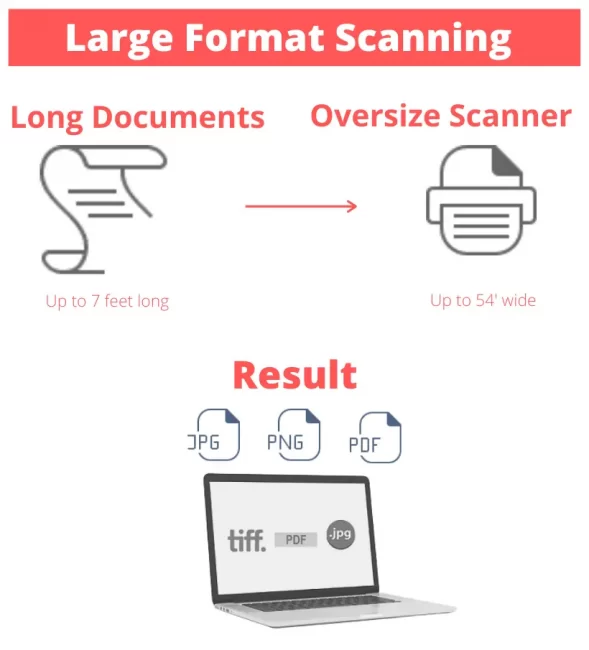 large format scanning