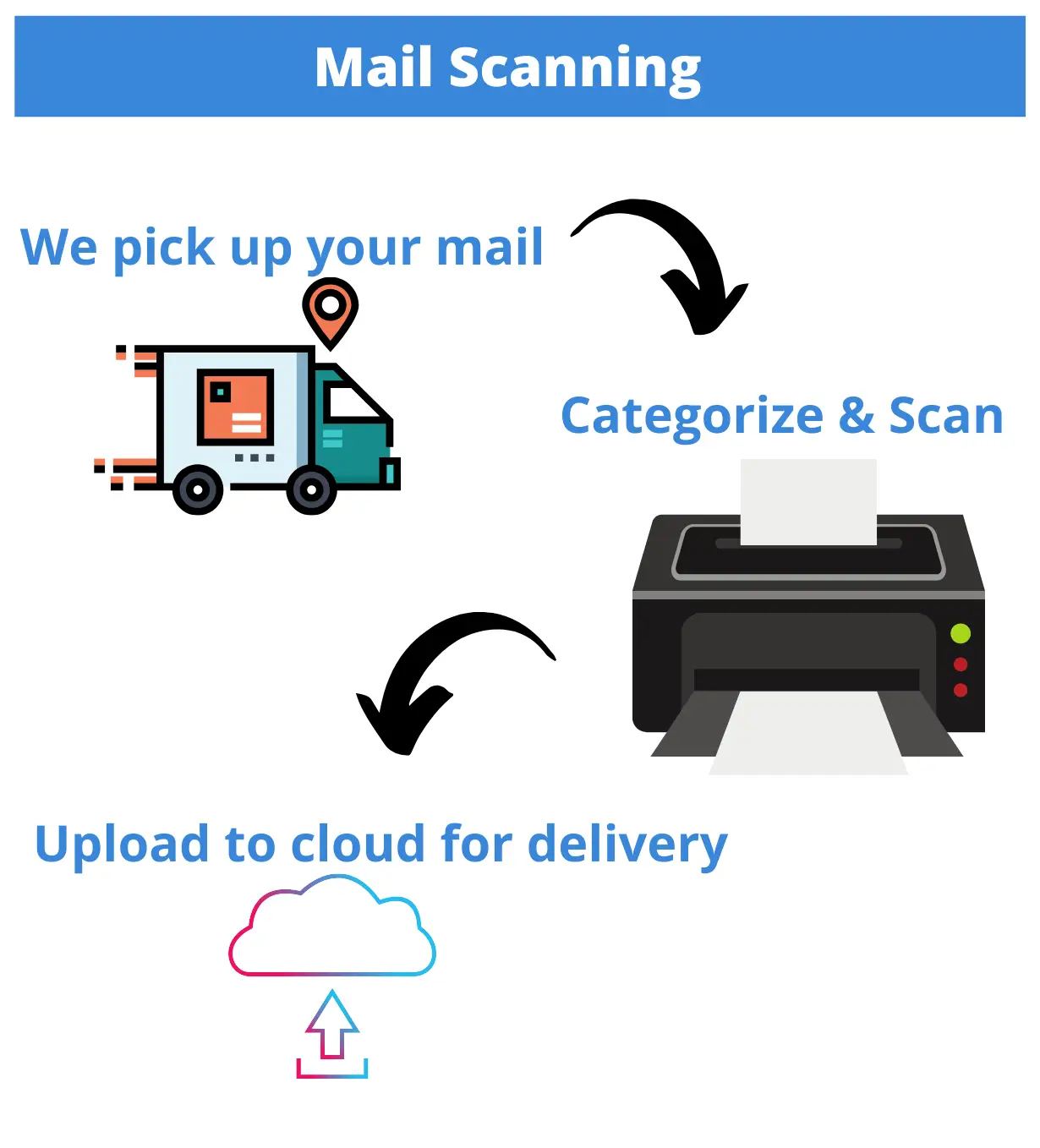 mail scanning 1